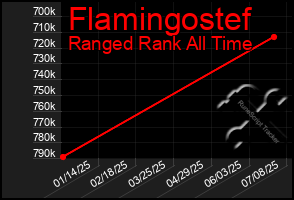 Total Graph of Flamingostef