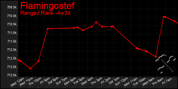Last 31 Days Graph of Flamingostef