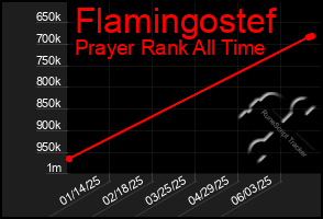 Total Graph of Flamingostef