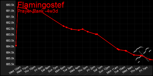 Last 31 Days Graph of Flamingostef