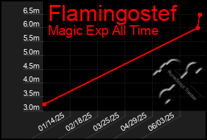 Total Graph of Flamingostef