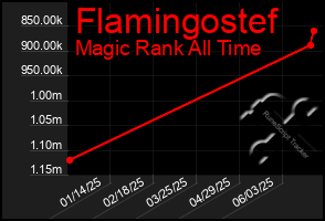 Total Graph of Flamingostef