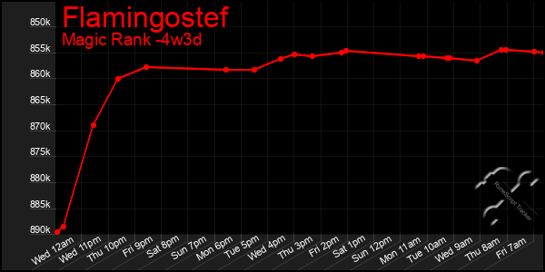 Last 31 Days Graph of Flamingostef