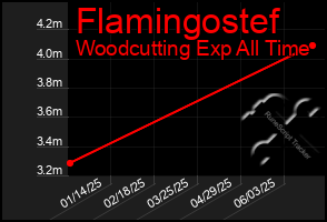 Total Graph of Flamingostef