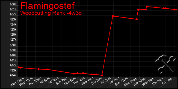 Last 31 Days Graph of Flamingostef