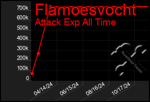 Total Graph of Flamoesvocht