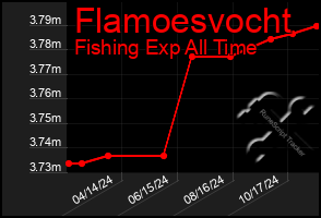 Total Graph of Flamoesvocht