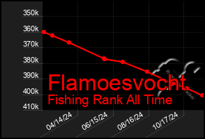 Total Graph of Flamoesvocht