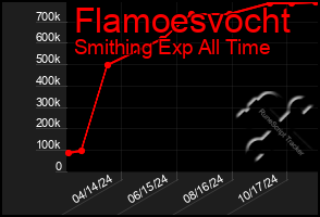 Total Graph of Flamoesvocht