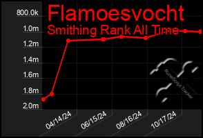 Total Graph of Flamoesvocht