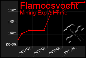 Total Graph of Flamoesvocht