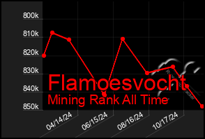 Total Graph of Flamoesvocht