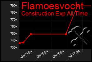 Total Graph of Flamoesvocht