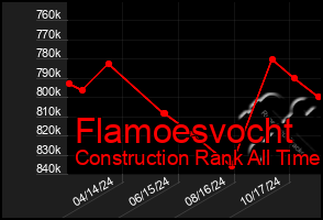 Total Graph of Flamoesvocht