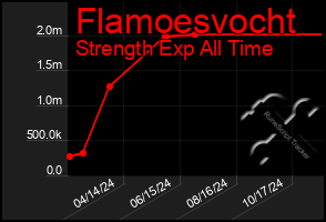 Total Graph of Flamoesvocht