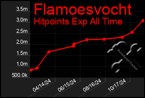 Total Graph of Flamoesvocht