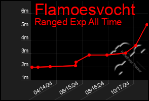 Total Graph of Flamoesvocht