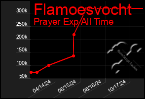 Total Graph of Flamoesvocht