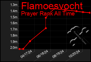 Total Graph of Flamoesvocht