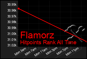 Total Graph of Flamorz