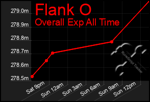 Total Graph of Flank O