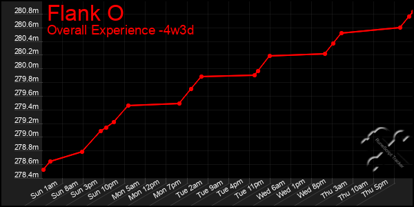 Last 31 Days Graph of Flank O