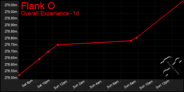 Last 24 Hours Graph of Flank O
