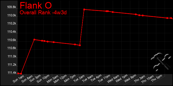 Last 31 Days Graph of Flank O