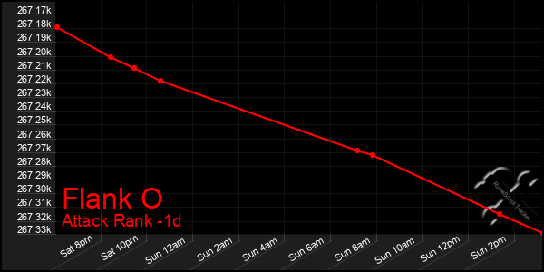 Last 24 Hours Graph of Flank O