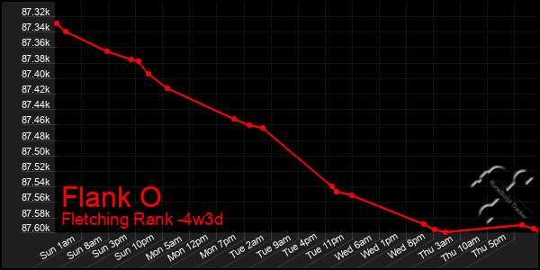 Last 31 Days Graph of Flank O