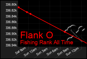 Total Graph of Flank O