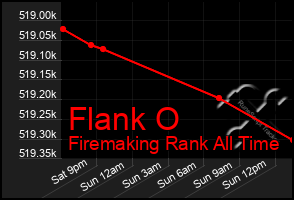 Total Graph of Flank O