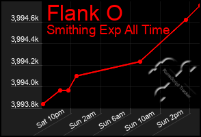 Total Graph of Flank O