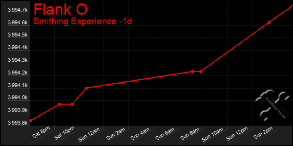 Last 24 Hours Graph of Flank O