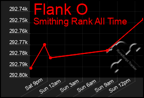 Total Graph of Flank O