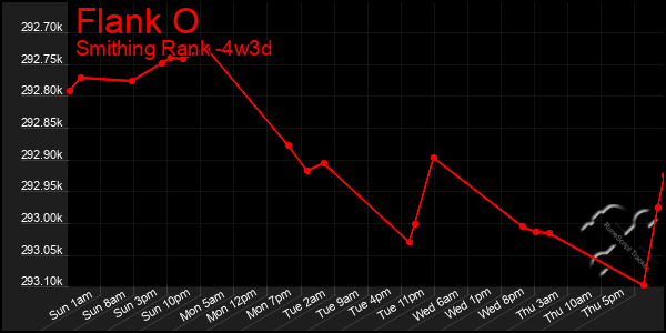 Last 31 Days Graph of Flank O