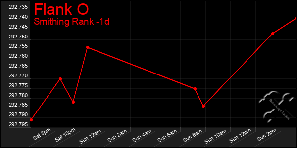 Last 24 Hours Graph of Flank O