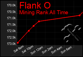 Total Graph of Flank O