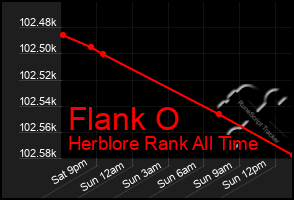 Total Graph of Flank O