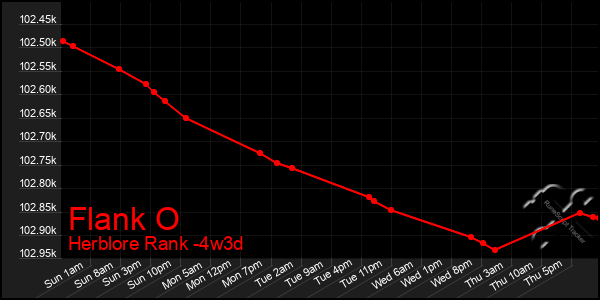 Last 31 Days Graph of Flank O