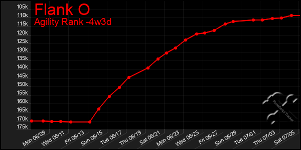 Last 31 Days Graph of Flank O