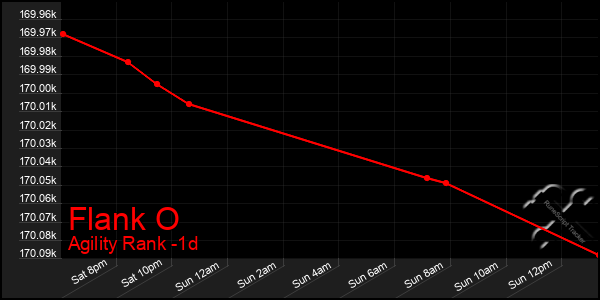 Last 24 Hours Graph of Flank O