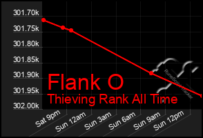 Total Graph of Flank O