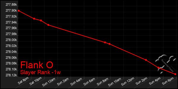 Last 7 Days Graph of Flank O