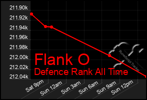Total Graph of Flank O