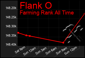 Total Graph of Flank O