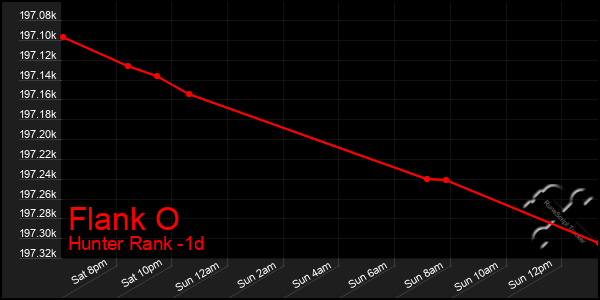 Last 24 Hours Graph of Flank O