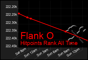 Total Graph of Flank O