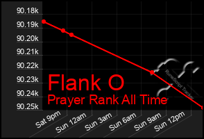 Total Graph of Flank O