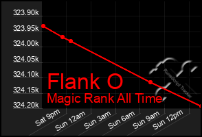 Total Graph of Flank O
